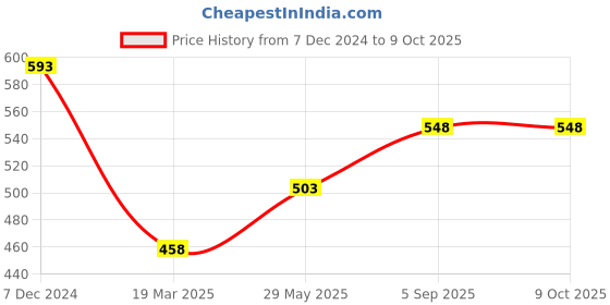 tatacliq.com Clovia Green Push-up Bra clovia Price History Graph from 7 Dec 2024 to 9 Oct 2025