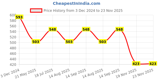 tatacliq.com Clovia Green Push-up Bra clovia Price History Graph from 3 Dec 2024 to 23 Nov 2025