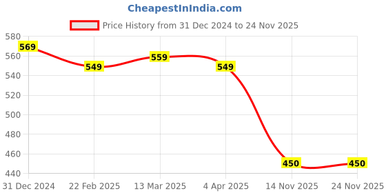 tatacliq.com Clovia Green Push-up Bra clovia Price History Graph from 31 Dec 2024 to 23 Nov 2025