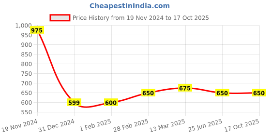 tatacliq.com Clovia Green Pyjamas clovia Price History Graph from 19 Nov 2024 to 16 Oct 2025