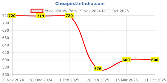 tatacliq.com Clovia Green Rayon Printed Top With Shorts clovia Price History Graph from 19 Nov 2024 to 10 Oct 2025