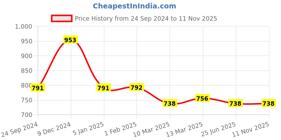 tatacliq.com Clovia Green Regular Fit High Rise Tights clovia Price History Graph from 24 Sep 2024 to 10 Nov 2025