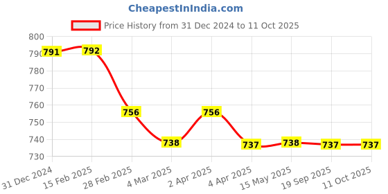 tatacliq.com Clovia Green Regular Fit High Rise Tights clovia Price History Graph from 31 Dec 2024 to 10 Oct 2025