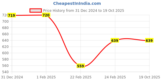 tatacliq.com Clovia Green Regular fit Polka Sleepwear Set clovia Price History Graph from 31 Dec 2024 to 18 Oct 2025