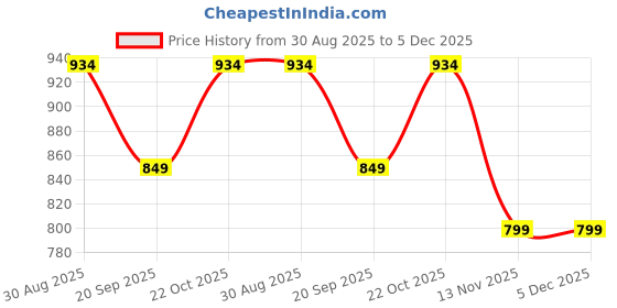 tatacliq.com Clovia Green Regular Fit Printed Night Suit clovia Price History Graph from 30 Aug 2025 to 5 Dec 2025