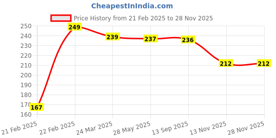 tatacliq.com Clovia Green Regular fit Self Design Panties clovia Price History Graph from 21 Feb 2025 to 26 Nov 2025