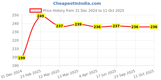 tatacliq.com Clovia Green Regular fit Self Design Panties clovia Price History Graph from 31 Dec 2024 to 10 Oct 2025