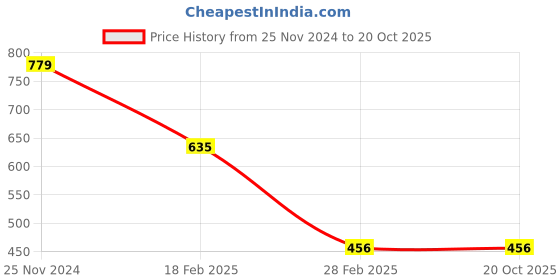 tatacliq.com Clovia Green Regular Fit Sports Bra clovia Price History Graph from 25 Nov 2024 to 20 Oct 2025