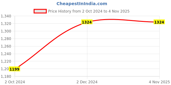 tatacliq.com Clovia Green Regular Fit Sports Bra With Tights clovia Price History Graph from 2 Oct 2024 to 3 Nov 2025