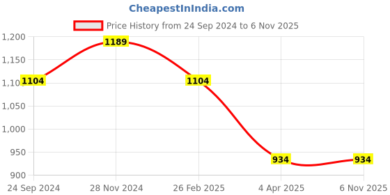 tatacliq.com Clovia Green Satin Floral Print Shirt With Pyjamas clovia Price History Graph from 24 Sep 2024 to 6 Nov 2025
