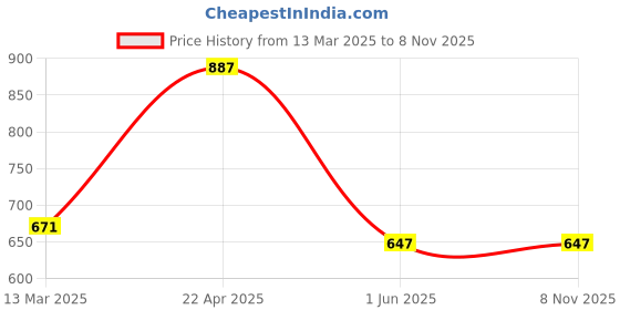 tatacliq.com Clovia Green Self Pattern Night Dress clovia Price History Graph from 13 Mar 2025 to 7 Nov 2025