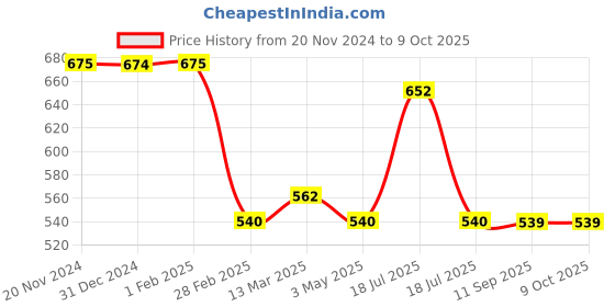 tatacliq.com Clovia Green Self Pattern Robe clovia Price History Graph from 20 Nov 2024 to 7 Oct 2025