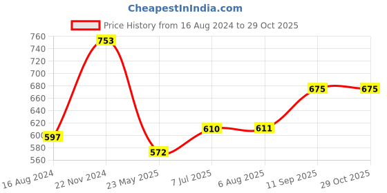 tatacliq.com Clovia Green Sports Bra clovia Price History Graph from 16 Aug 2024 to 29 Oct 2025