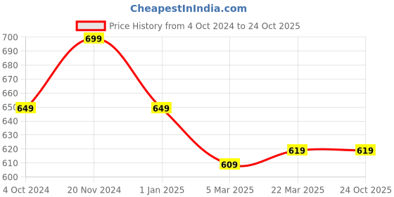 tatacliq.com Clovia Green Sports Bra clovia Price History Graph from 4 Oct 2024 to 24 Oct 2025