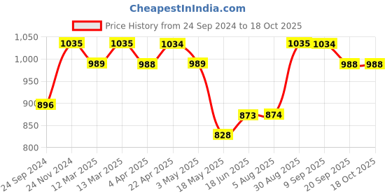 tatacliq.com Clovia Green Striped Shirt Pyjama Set clovia Price History Graph from 24 Sep 2024 to 18 Oct 2025