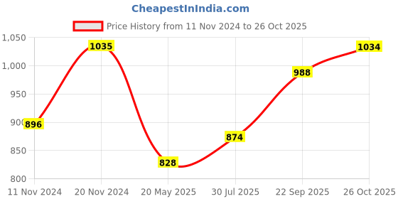 tatacliq.com Clovia Green Striped Shirt Pyjama Set clovia Price History Graph from 11 Nov 2024 to 26 Oct 2025