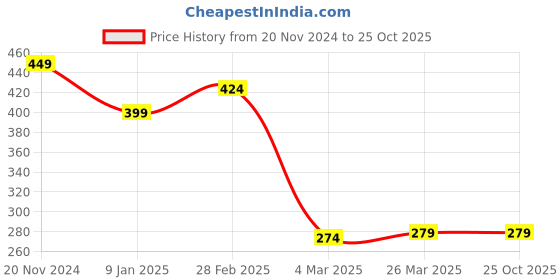 tatacliq.com Clovia Green Striped Shorts clovia Price History Graph from 20 Nov 2024 to 24 Oct 2025
