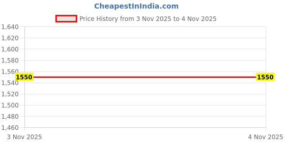 tatacliq.com Clovia Green Sweatshirt With Joggers clovia Price History Graph from 3 Nov 2025 to 4 Nov 2025