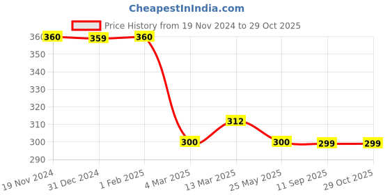 tatacliq.com Clovia Green T-Shirt clovia Price History Graph from 19 Nov 2024 to 29 Oct 2025