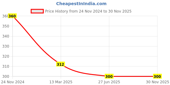 tatacliq.com Clovia Green T-Shirt clovia Price History Graph from 24 Nov 2024 to 30 Nov 2025
