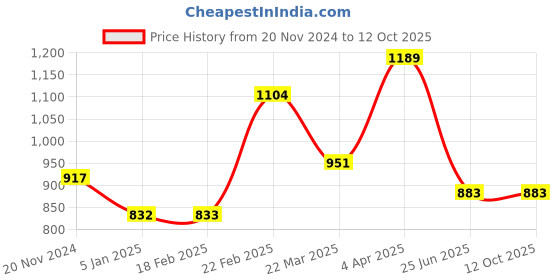tatacliq.com Clovia Green Tie & Dye Top Pyjamas Set clovia Price History Graph from 20 Nov 2024 to 12 Oct 2025