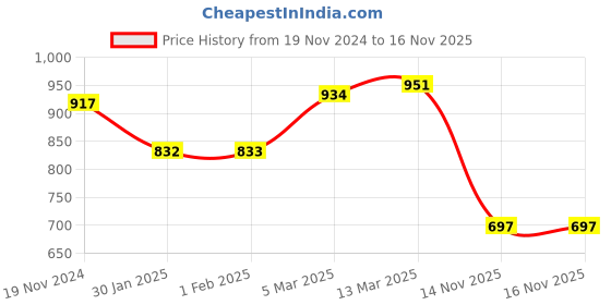 tatacliq.com Clovia Green Tie & Dye Top Pyjamas Set clovia Price History Graph from 19 Nov 2024 to 15 Nov 2025