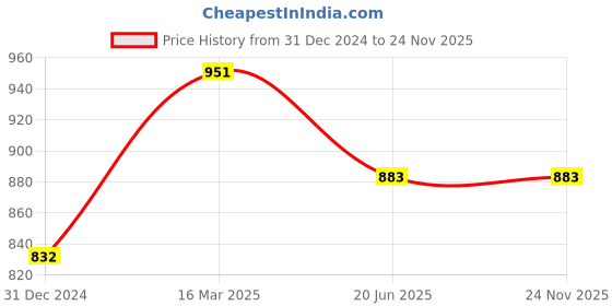 tatacliq.com Clovia Green Tie & Dye Top Pyjamas Set clovia Price History Graph from 31 Dec 2024 to 23 Nov 2025