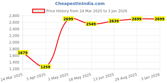 tatacliq.com Clovia Green Velvete Comfort fit Solid Sleepwear Robes clovia Price History Graph from 24 Mar 2025 to 31 Dec 2025