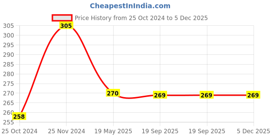 tatacliq.com Clovia Green Wireless Non Padded Plunge Bra Bra clovia Price History Graph from 25 Oct 2024 to 5 Dec 2025