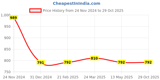 tatacliq.com Clovia Grey Active Joggers clovia Price History Graph from 24 Nov 2024 to 29 Oct 2025