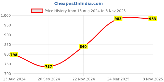 tatacliq.com Clovia Grey & Black Cotton Cropped T-Shirt With Shorts clovia Price History Graph from 13 Aug 2024 to 2 Nov 2025