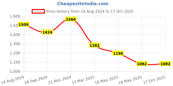 tatacliq.com Clovia Grey & Black Cotton Printed T-Shirt With Pyjamas clovia Price History Graph from 14 Aug 2024 to 16 Oct 2025