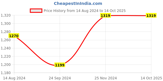 tatacliq.com Clovia Grey & Black Cotton Printed T-Shirt With Pyjamas clovia Price History Graph from 14 Aug 2024 to 14 Oct 2025