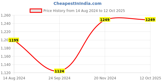 tatacliq.com Clovia Grey & Black Cotton Printed Top With Pyjamas clovia Price History Graph from 14 Aug 2024 to 12 Oct 2025