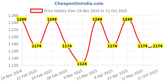 tatacliq.com Clovia Grey & Black Cotton Printed Top With Pyjamas clovia Price History Graph from 19 Nov 2024 to 10 Oct 2025