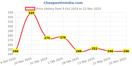 tatacliq.com Clovia Grey & Black Non Wired Non Padded Demi Cup Bra clovia Price History Graph from 9 Oct 2024 to 22 Nov 2025