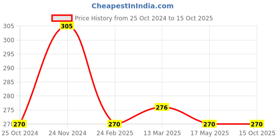 tatacliq.com Clovia Grey & Black Non Wired Non Padded Plunge Bra clovia Price History Graph from 25 Oct 2024 to 15 Oct 2025