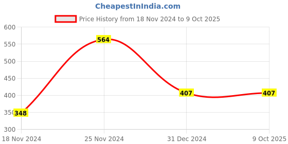 tatacliq.com Clovia Grey & Black Non Wired Padded Push Up Bra clovia Price History Graph from 18 Nov 2024 to 9 Oct 2025