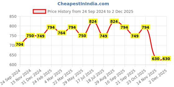 tatacliq.com Clovia Grey & Black Printed Top With Shorts clovia Price History Graph from 24 Sep 2024 to 2 Dec 2025