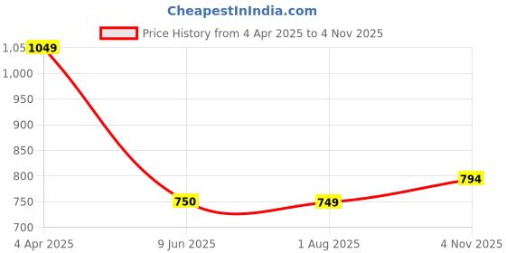 tatacliq.com Clovia Grey & Black Printed Top With Shorts clovia Price History Graph from 4 Apr 2025 to 4 Nov 2025