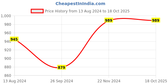 tatacliq.com Clovia Grey & Black Top With Pyjamas clovia Price History Graph from 13 Aug 2024 to 18 Oct 2025