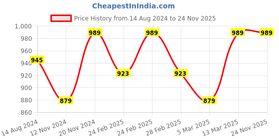 tatacliq.com Clovia Grey & Black Top With Pyjamas clovia Price History Graph from 14 Aug 2024 to 24 Nov 2025