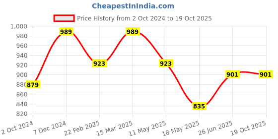 tatacliq.com Clovia Grey & Black Top With Pyjamas clovia Price History Graph from 2 Oct 2024 to 18 Oct 2025