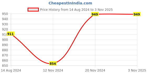 tatacliq.com Clovia Grey & Blue Graphic Print T-Shirt & Pyjamas Set clovia Price History Graph from 14 Aug 2024 to 2 Nov 2025