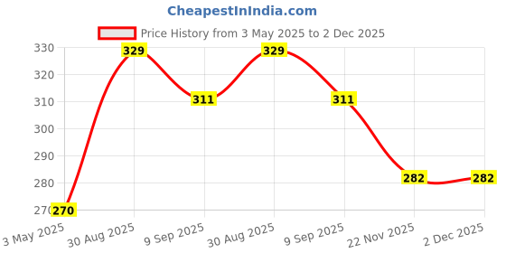 tatacliq.com Clovia Grey & Blue Non Padded Bra clovia Price History Graph from 3 May 2025 to 1 Dec 2025