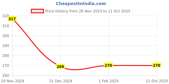 tatacliq.com Clovia Grey & Blue Non Wired Non Padded Full Coverage Bra clovia Price History Graph from 20 Nov 2024 to 11 Oct 2025