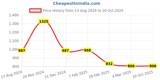 tatacliq.com Clovia Grey & Blue Printed Shirt With Pyjamas clovia Price History Graph from 13 Aug 2024 to 20 Oct 2025