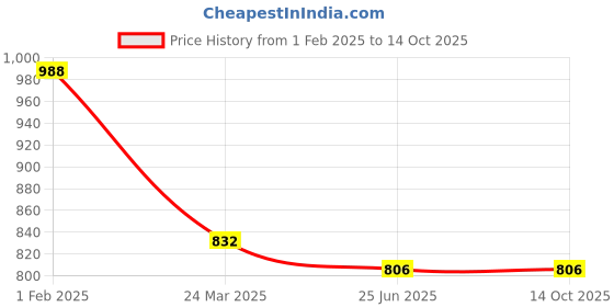 tatacliq.com Clovia Grey & Blue Printed Shirt With Pyjamas clovia Price History Graph from 1 Feb 2025 to 13 Oct 2025