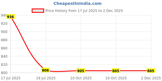 tatacliq.com Clovia Grey & Blue Printed Shirt With Pyjamas clovia Price History Graph from 17 Jul 2025 to 2 Dec 2025