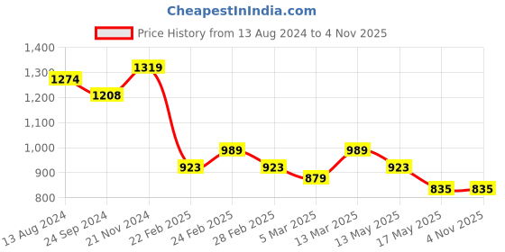tatacliq.com Clovia Grey & Maroon Polka Dot Print Top With Pyjamas clovia Price History Graph from 13 Aug 2024 to 4 Nov 2025